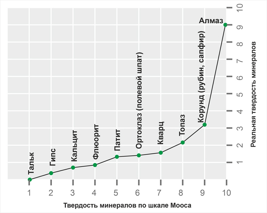 Сравнение шкалы Мооса и реальной твердости минералов: шкала Мооса не является линейной