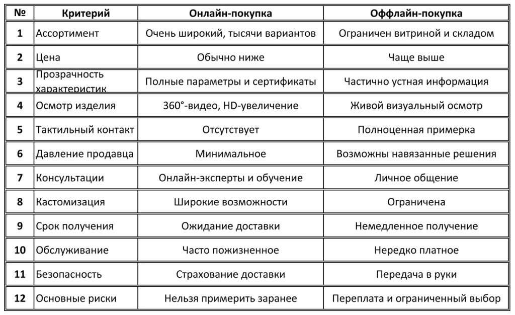 Сравнение онлайн и оффлайн покупки ювелирных украшений