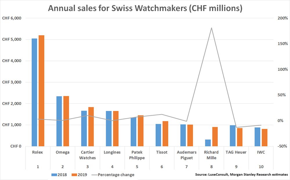 Годовой объем продаж швейцарских производителей часов за 2018-2019 гг.